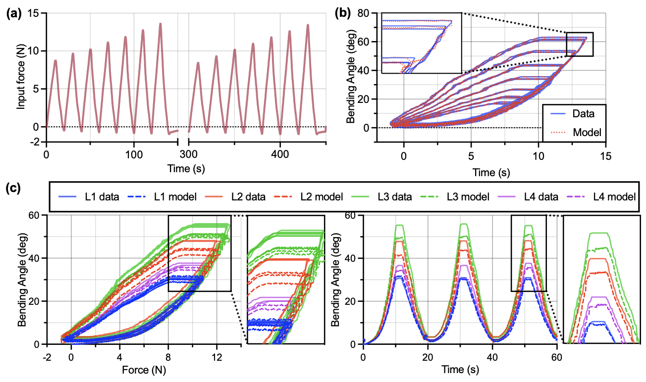 Preisach Modeling Results